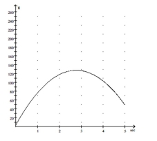 Solve the problem. -During the first seconds, the height h in feet of a baseball after t seconds is given by   . Use the graph below to estimate the height of the ball after 4 seconds.   A)  59 feet B)  203 feet C)  359 feet D)  103 feet
