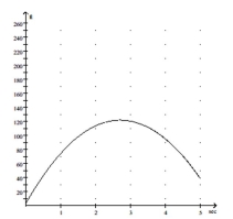 Solve the problem. -During the first seconds, the height h in feet of a baseball after t seconds is given by   Use the graph below to estimate the height of the ball after 3 seconds.   A)  103 feet B)  121 feet C)  157 feet D)  -144 feet