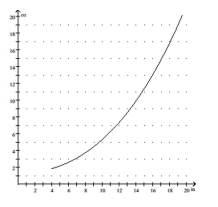 Solve the problem. -The average weight W (in ounces)  of a fish caught in a certain lake is given by   , where x is the length in inches. Use the graph below to estimate the weight of a fish from the lake that is 14 inches long.   A)  9 ounces B)  13 ounces C)  7 ounces D)  11 ounces