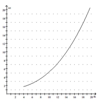 Solve the problem. -The weight W (in ounces)  of a fish caught in a certain lake is given by   , where x is the length in inches. Use the graph below to find the approximate value of   + 1.2 for x = 15.   A)  9 ounces B)  13 ounces C)  15 ounces D)  11 ounces