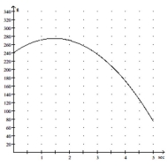 Solve the problem. -The height H (in feet)  of a ball thrown into the air from the top of a building after t seconds is given by   Use the graph below to estimate the height of the ball after 3.5 seconds.   A)  310 feet B)  170 feet C)  210 feet D)  250 feet