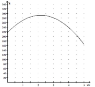 Solve the problem. -The height H (in feet)  of a ball thrown into the air from the top of a building after t seconds is given by H = -   + 70t + 215. Use the graph below to find the approximate value of   + 70t + 215 for x = 4.   A)  339 feet B)  239 feet C)  199 feet D)  279 feet