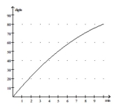 Solve the problem. -Participants in a memorization experiment were able to recall an average of D digits in t minutes, where D = -   + 12t. Use the graph below to estimate the number of digits recalled after 7 minutes.   A)  84 digits B)  104 digits C)  44 digits D)  64 digits