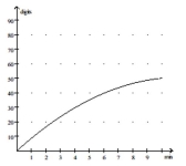 Solve the problem. -Participants in a memorization experiment were able to recall an average of D digits in t minutes, where D =   9t. Use the graph below to find the approximate value of -   9t for t = 3.   A)  3 digits B)  43 digits C)  63 digits D)  23 digits