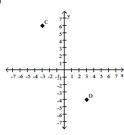 Find the coordinates of the labeled points. -  A)  C(6, 10) ; D(-4, 3)  B)  C(-3, -4) ; D(6, -4)  C)  C(-3, 6) ; D(3, -4)  D)  C(-3, 6) ; D(-4, 3) 