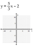Graph the linear equation. -  A)    B)    C)    D)   