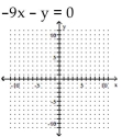 Graph the linear equation. -  A)    B)    C)    D)   