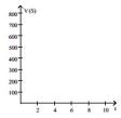 Solve the problem. -The value V, in dollars, of a shopkeeper's inventory software program is given by V = -30t + 700, where t is the number of years since the shopkeeper first bought the program. Graph the equation and then use the graph to Estimate the value of the software after 5 years.   A)    B)    C)    D)   