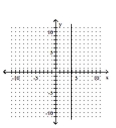 Graph. -6x + 23 = 0   A)    B)    C)    D)   