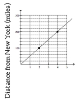 Solve the problem. -The following graph shows data for a recent train ride from New York to Toronto. Find the rate of change of the distance from New York with respect to time, in miles per hour.   Time of Day (PM)  A)  50 miles per hour B)  55 miles per hour C)  100 miles per hour D)  40 miles per hour