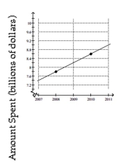 Solve the problem. -Data regarding the amount spent by a government department is represented in the following graph. Find the rate of change of the amount spent with respect to time, in billions per year.   Year A)  Increase of $0.10 billion per year B)  Decrease of $0.2 billion per year C)  Decrease of $0.3 billion per year D)  Increase of $0.2 billion per year