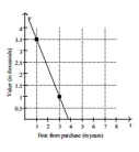 Solve the problem. -The value of a particular computer system is represented in the following graph. Find the rate of change of the value of the computer system with respect to time, in dollars per year.   A)  -$500 per year B)  -$250 per year C)  -$1250 per year D)  -$750 per year