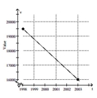 Solve the problem. -The value of a particular car is represented in the following graph. Find the rate of change of the value of the car with respect to time, in dollars per year.   A)  -$500 per year B)  -$600 per year C)  -$700 per year D)  -$750 per year