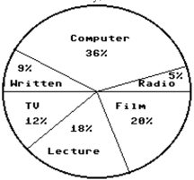 Answer the question. -In a school survey, students showed these preferences for instructional materials. Answer the question.   About how many students would you expect to prefer computers in a school of 700 students? A)  About 140 students B)  About 126 students C)  About 252 students D)  About 36 students