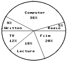 Answer the question. -In a school survey, students showed these preferences for instructional materials. Answer the question.   About how many students would you expect to prefer written materials in a school of 900 students? A)  About 9 students B)  About 81 students C)  About 162 students D)  About 324 students