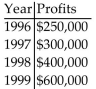 Solve the problem. -An accountant tabulated a firm's profits for four recent years in the following table:   The accountant then fit both a linear graph and an exponential curve (seen below)  to the data, in order to estimate future profits. Use the linear graph to estimate the profits in the year 2001.   A)  About $500,000 B)  About $700,000 C)  About $800,000 D)  About $900,000