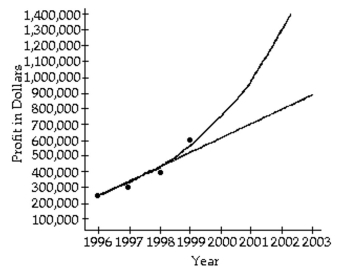 Solve the problem. -An accountant tabulated a firm's profits for four recent years in the following table:   The accountant then fit both a linear graph and an exponential curve (seen below)  to the data, in order to estimate future profits. Use the linear graph to estimate the profits in the year 2001.   A)  About $500,000 B)  About $700,000 C)  About $800,000 D)  About $900,000
