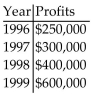 Solve the problem. -An accountant tabulated a firm's profits for four recent years in the following table:   The accountant then fit both a linear graph and an exponential curve (seen below)  to the data, in order to estimate future profits. Use the exponential graph to estimate the profits in the year 2002.   A)  About $1,000,000 B)  About $1,700,000 C)  About $1,300,000 D)  About $750,000
