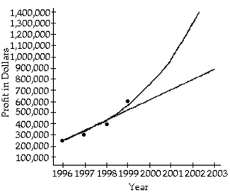 Solve the problem. -An accountant tabulated a firm's profits for four recent years in the following table:   The accountant then fit both a linear graph and an exponential curve (seen below)  to the data, in order to estimate future profits. Use the exponential graph to estimate the profits in the year 2002.   A)  About $1,000,000 B)  About $1,700,000 C)  About $1,300,000 D)  About $750,000