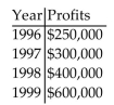Solve the problem. -An accountant tabulated a firm's profits for four recent years in the following table:   The accountant then fit both a linear graph and an exponential curve (seen below)  to the data, in order to estimate future profits. Use the linear graph to estimate the profits in the year 2002.   A)  About $800,000 B)  About $500,000 C)  About $1,000,000 D)  About $900,000