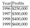 Solve the problem. -An accountant tabulated a firm's profits for four recent years in the following table:   The accountant then fit both a linear graph and an exponential curve (seen below)  to the data, in order to estimate future profits. Use the exponential graph to estimate the profits in the year 2001.   A)  About $750,000 B)  About $300,000 C)  About $1,300,000 D)  About $1,000,000