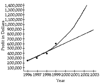 Solve the problem. -An accountant tabulated a firm's profits for four recent years in the following table:   The accountant then fit both a linear graph and an exponential curve (seen below)  to the data, in order to estimate future profits. Use the exponential graph to estimate the profits in the year 2001.   A)  About $750,000 B)  About $300,000 C)  About $1,300,000 D)  About $1,000,000