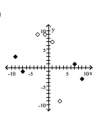 Graph the relation using solid circles and the inverse using open circles. -{(-9, 3) , (9, -3) , (-7, -1) , (7, 1) }   A)    B)    C)    D)   