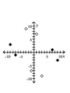 Graph the relation using solid circles and the inverse using open circles. -{(-9, 3) , (9, -3) , (-7, -1) , (7, 1) }   A)    B)    C)    D)   