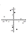 Graph the relation using solid circles and the inverse using open circles. -{(-9, 3) , (9, -3) , (-7, -1) , (7, 1) }   A)    B)    C)    D)   