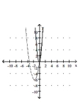 Graph the equation of the relation using a solid line, and then graph the inverse of the relation using a dashed line. -y =     A)    B)    C)    D)   