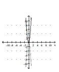 Graph the equation of the relation using a solid line, and then graph the inverse of the relation using a dashed line. -y =     A)    B)    C)    D)   
