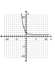 Graph the function. -  A)    B)    C)    D)   