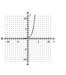 Graph the function. -  A)    B)    C)    D)   