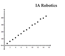 Determine which of the following four functions might be used as a model for the data: linear: f(x)  = mx + b; quadratic: f(x)  =   bx + c, a > 0; quadratic: f(x)  =   + bx + c, a < 0; polynomial, not quadratic or linear. -  Growth of revenue in Millions Year A)    bx + c, a > 0 B)  Polynomial, not quadratic or linear C)  f(x)  = mx + b D)    + bx + c, a < 0