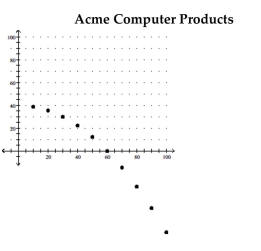 Determine which of the following four functions might be used as a model for the data: linear: f(x)  = mx + b; quadratic: f(x)  =   bx + c, a > 0; quadratic: f(x)  =   + bx + c, a < 0; polynomial, not quadratic or linear. -  Marginal revenue In $/connector Number of connectors produced A)  f(x)  = mx + b B)  Polynomial, not quadratic or linear C)    + bx + c, a < 0 D)    + bx + c, a > 0