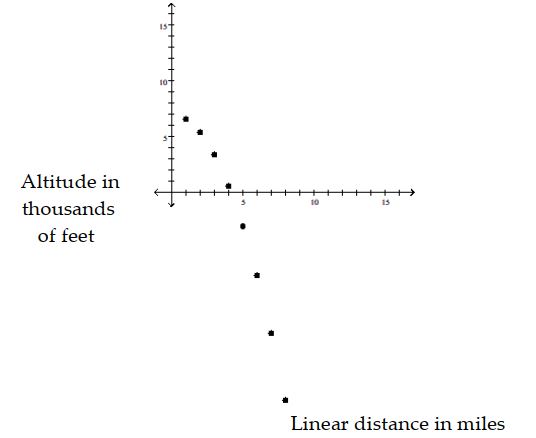 Determine which of the following four functions might be used as a model for the data: linear: f(x)  = mx + b; quadratic: f(x)  =   bx + c, a > 0; quadratic: f(x)  =   + bx + c, a < 0; polynomial, not quadratic or linear. -  A)  f(x)  = mx + b B)    + bx + c, a > 0 C)    + bx + c, a < 0 D)  Polynomial, not quadratic or linear