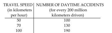 Solve the problem. -Find a quadratic function that fits the following data.   A)    B)    C)    D)   