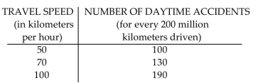 Solve the problem. -The quadratic function   fits the following data. Use the function to estimate the number of daytime accidents that occur at 60 km/h.   A)  156 per 200,000,000 kilometers driven B)  114 per 200,000,000 kilometers driven C)  78.6 per 200,000,000 kilometers driven D)  54 per 200,000,000 kilometers driven