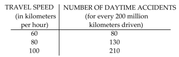 Solve the problem. -Use a quadratic function to estimate the number of daytime accidents that occur at 70 km/h.   A)  363.75 per 200,000,000 kilometers driven B)  -79.875 per 200,000,000 kilometers driven C)  -8.75 per 200,000,000 kilometers driven D)  101.25 per 200,000,000 kilometers driven