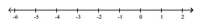 Graph the numbers on a number line. --5.75, -3, -1, 1.25   A)    B)    C)    D)   