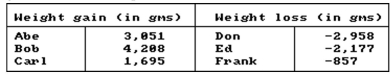 Solve the problem. -The two charts show the weight gain of some people and the weight loss of other people. Use the information given to answer the question below.   What is the difference between the weight gain of Bob and the weight loss of Ed? A)  -2031 grams B)  -6385 grams C)  2031 grams D)  6385 grams