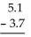 Subtract. --   A)  2.4 B)  2.5 C)  1.4 D)  1.3