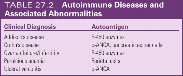   -An individual may develop an autoimmune response to A) antigens that do not normally circulate in the blood. B) altered antigens. C) loss of immunoregulatory function by lymphocyte subsets. D) All of the above.