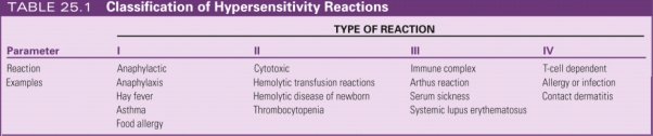   -Asthma is an example of a _____________ hypersensitivity reaction. A) type I B) type II C) type III D) type IV