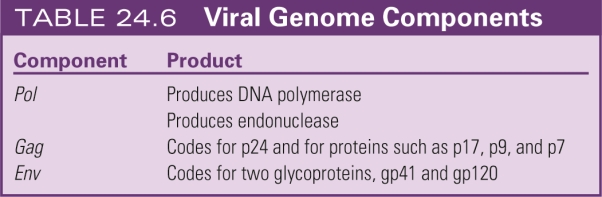   -The structures gp41 and gp120 are viral A) lipids. B) proteins. C) glycoproteins. D) carbohydrates.