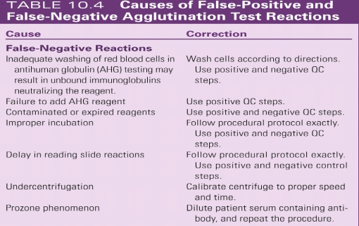Match the cause of a false-negative agglutination reaction with the appropriate corrective measure.   -Postzone phenomenon A) Dilute patient's serum and retest. B) Wash cells according to directions; use positive and negative quality control (QC)  steps. C) Repeat blood specimen should be collected a week or more later. D) Calibrate centrifuge to proper speed and time.