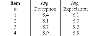 A university administered the SERVQUAL survey to its customers as a way to assess its current position in the market. On the basis of 80 responses, the following averages were computed for the tangibles construct.   What is the difference for the tangibles dimension? A) -1.50 B) -0.575 C) 1.50 D) 0.575 E) not enough data to determine the answer