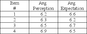 A university administered the SERVQUAL survey to its customers as a way to assess its current position in the market. On the basis of 80 responses, the following averages were computed for the reliability construct.   What is the difference for the reliability dimension? A) -0.2 B) -0.025 C) 0.025 D) 0.2 E) not enough data to determine the answer
