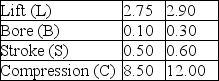 A Taguchi experiment is to be performed on the effects of lift, bore, stroke, and compression on engine performance with horsepower as the outcome variable. The factors were tested at each of the following levels in hopes of improving engine horsepower.    The following experiment was used and the results of all trials are as follows:    Determine the best levels for each factor and state your conclusions.