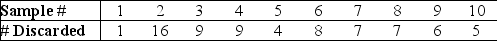 A manufacturer of FAX machines checks samples of 50 units for functionality at the conclusion of the assembly process. The results of 10 samples are shown below:   What sample is out of control? A) 1 B) 2 C) 3 D) 4 E) none of the above